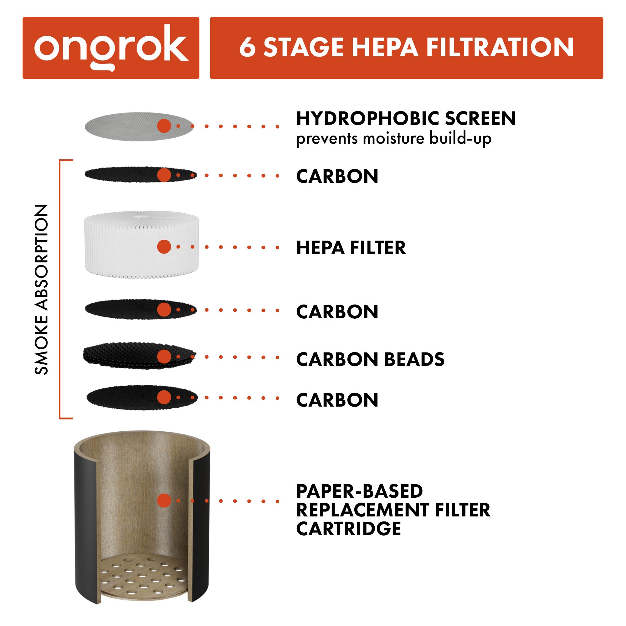 Ongrok Personal Air Filter with Replaceable Cartridges - Discreet Smoker